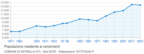 Grafico andamento storico popolazione Comune di Vetralla (VT)