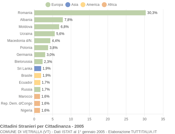 Grafico cittadinanza stranieri - Vetralla 2005