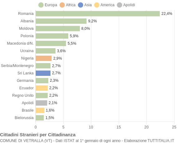 Grafico cittadinanza stranieri - Vetralla 2007