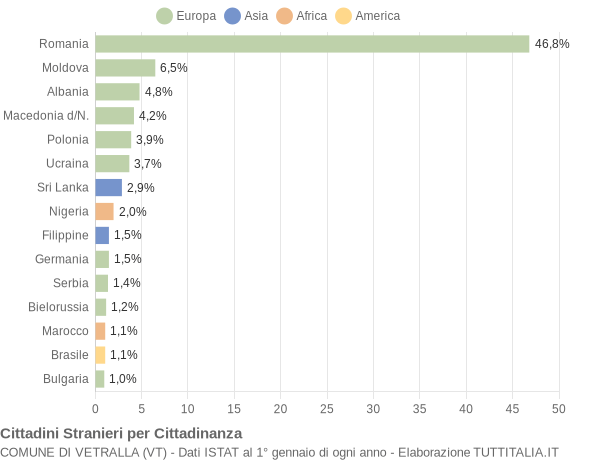 Grafico cittadinanza stranieri - Vetralla 2011