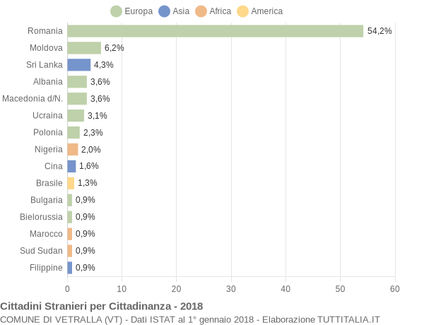 Grafico cittadinanza stranieri - Vetralla 2018