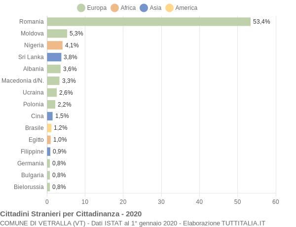 Grafico cittadinanza stranieri - Vetralla 2020