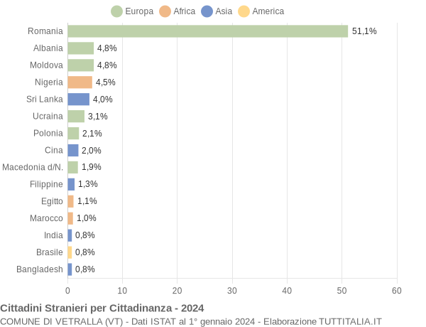 Grafico cittadinanza stranieri - Vetralla 2024