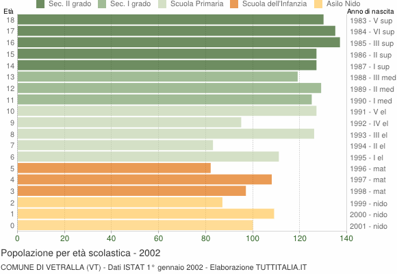 Grafico Popolazione in età scolastica - Vetralla 2002