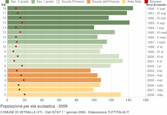 Grafico Popolazione in età scolastica - Vetralla 2009