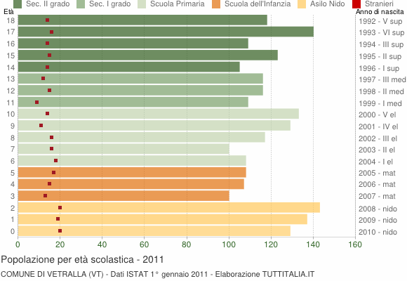 Grafico Popolazione in età scolastica - Vetralla 2011