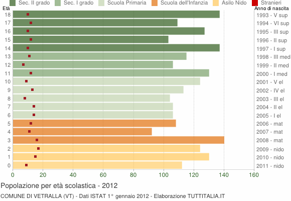 Grafico Popolazione in età scolastica - Vetralla 2012