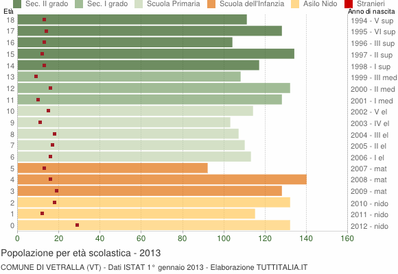 Grafico Popolazione in età scolastica - Vetralla 2013