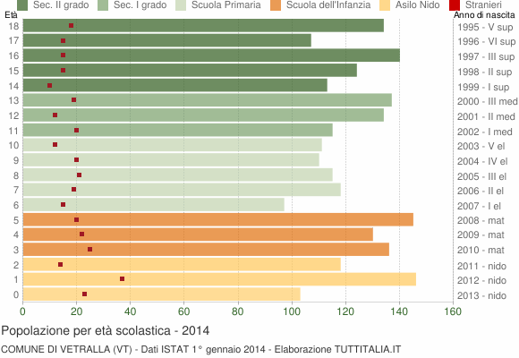 Grafico Popolazione in età scolastica - Vetralla 2014