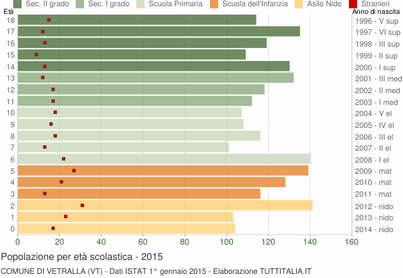 Grafico Popolazione in età scolastica - Vetralla 2015