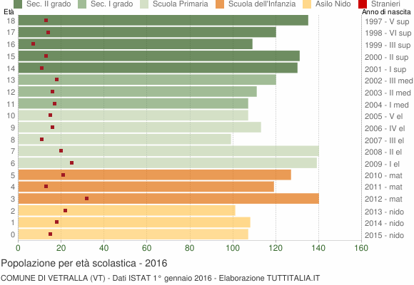 Grafico Popolazione in età scolastica - Vetralla 2016