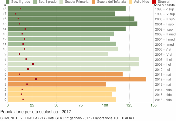 Grafico Popolazione in età scolastica - Vetralla 2017