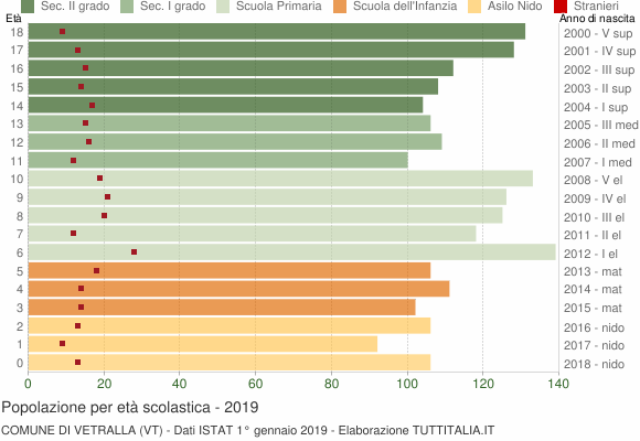 Grafico Popolazione in età scolastica - Vetralla 2019