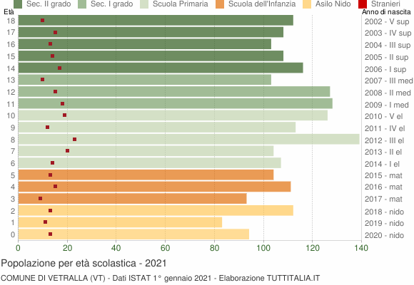 Grafico Popolazione in età scolastica - Vetralla 2021