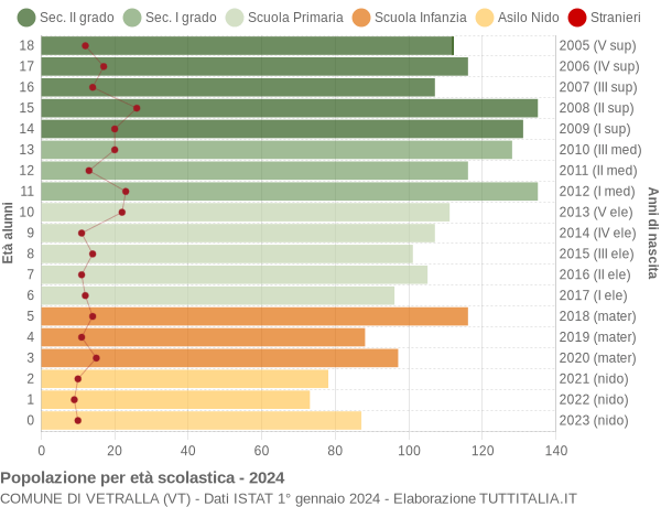 Grafico Popolazione in età scolastica - Vetralla 2024