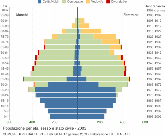 Grafico Popolazione per età, sesso e stato civile Comune di Vetralla (VT)