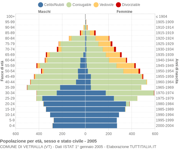 Grafico Popolazione per età, sesso e stato civile Comune di Vetralla (VT)