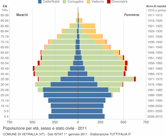 Grafico Popolazione per età, sesso e stato civile Comune di Vetralla (VT)