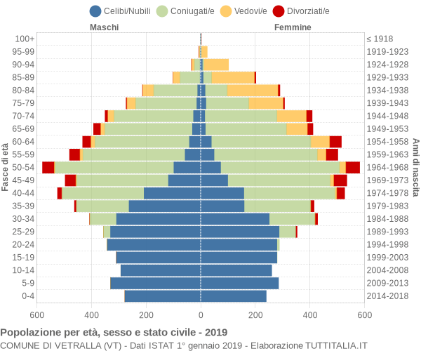 Grafico Popolazione per età, sesso e stato civile Comune di Vetralla (VT)