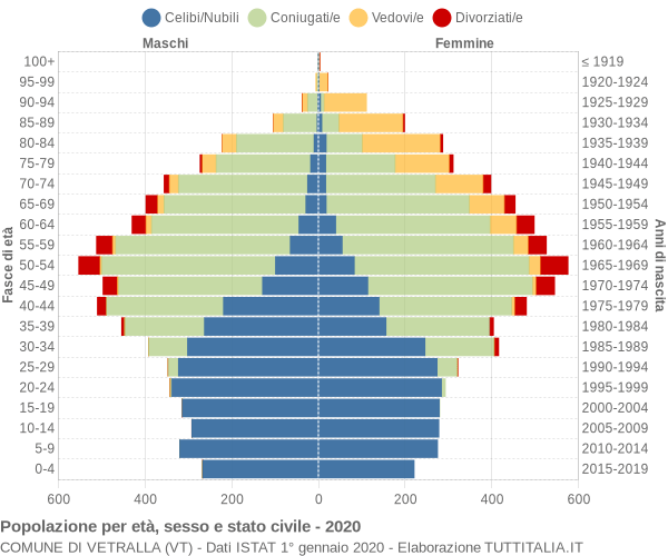 Grafico Popolazione per età, sesso e stato civile Comune di Vetralla (VT)