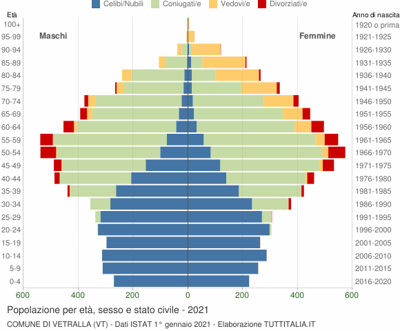 Grafico Popolazione per età, sesso e stato civile Comune di Vetralla (VT)