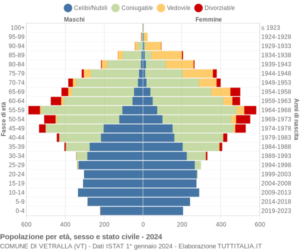 Grafico Popolazione per età, sesso e stato civile Comune di Vetralla (VT)