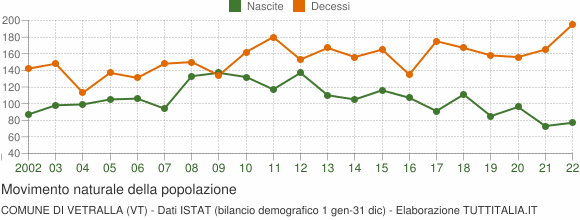 Grafico movimento naturale della popolazione Comune di Vetralla (VT)