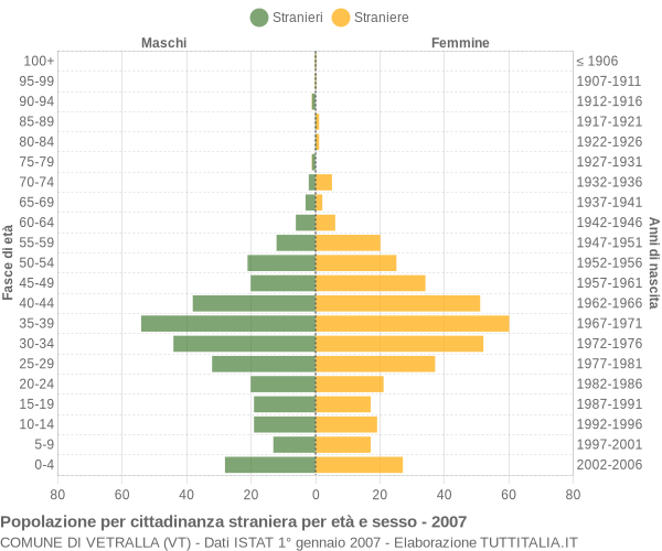 Grafico cittadini stranieri - Vetralla 2007