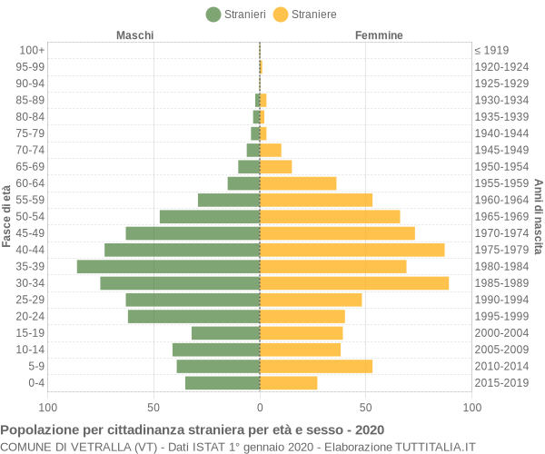 Grafico cittadini stranieri - Vetralla 2020