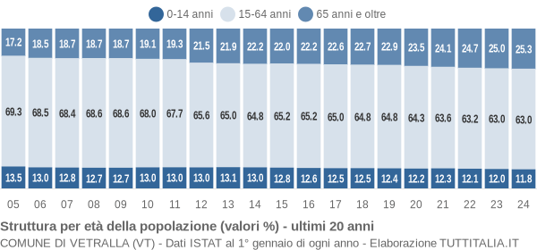 Grafico struttura della popolazione Comune di Vetralla (VT)