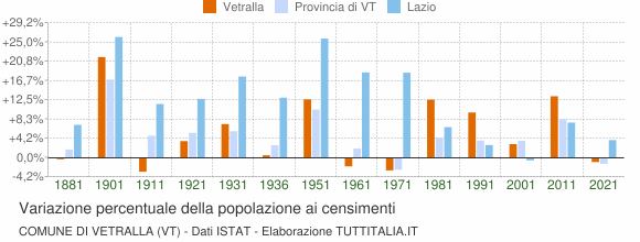 Grafico variazione percentuale della popolazione Comune di Vetralla (VT)