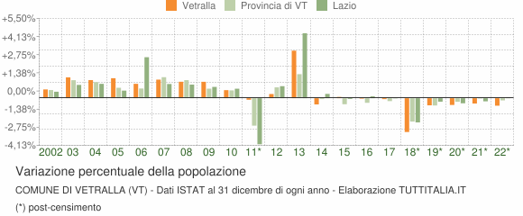 Variazione percentuale della popolazione Comune di Vetralla (VT)