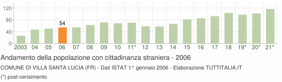 Grafico andamento popolazione stranieri Comune di Villa Santa Lucia (FR)