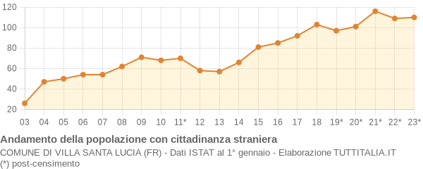 Andamento popolazione stranieri Comune di Villa Santa Lucia (FR)