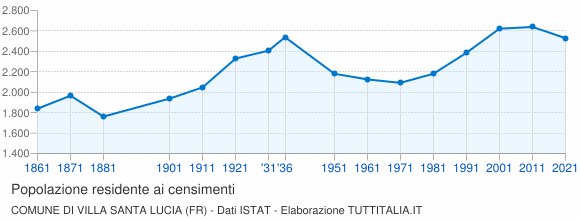 Grafico andamento storico popolazione Comune di Villa Santa Lucia (FR)