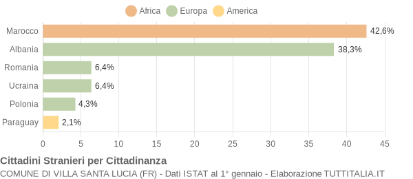 Grafico cittadinanza stranieri - Villa Santa Lucia 2004