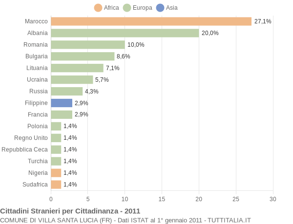 Grafico cittadinanza stranieri - Villa Santa Lucia 2011