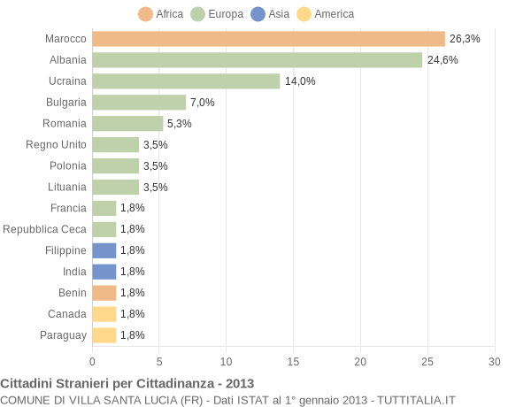 Grafico cittadinanza stranieri - Villa Santa Lucia 2013