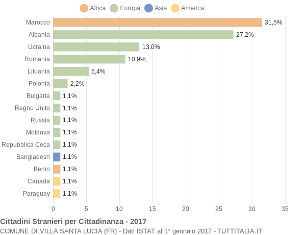 Grafico cittadinanza stranieri - Villa Santa Lucia 2017