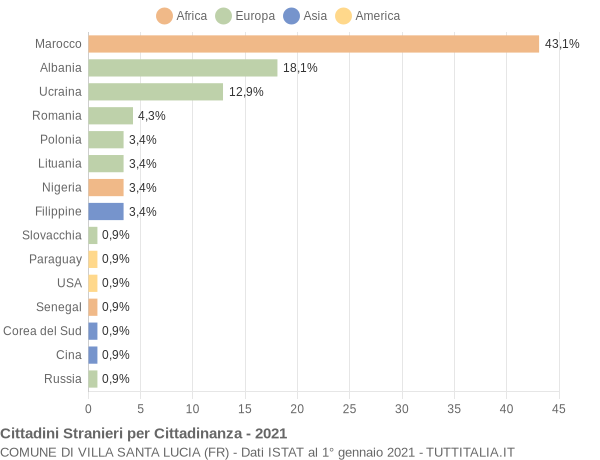 Grafico cittadinanza stranieri - Villa Santa Lucia 2021