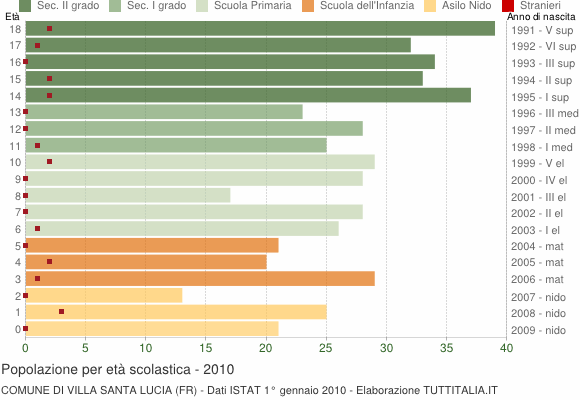 Grafico Popolazione in età scolastica - Villa Santa Lucia 2010