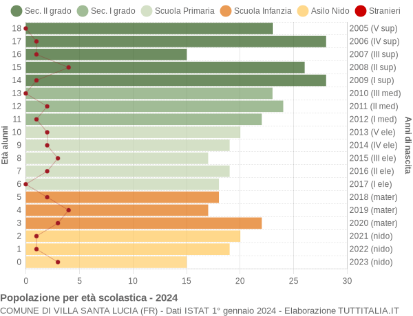 Grafico Popolazione in età scolastica - Villa Santa Lucia 2024