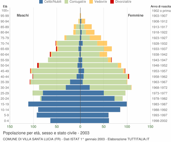 Grafico Popolazione per età, sesso e stato civile Comune di Villa Santa Lucia (FR)