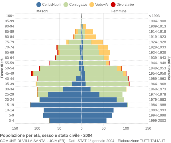 Grafico Popolazione per età, sesso e stato civile Comune di Villa Santa Lucia (FR)