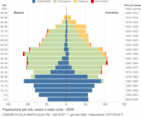 Grafico Popolazione per età, sesso e stato civile Comune di Villa Santa Lucia (FR)