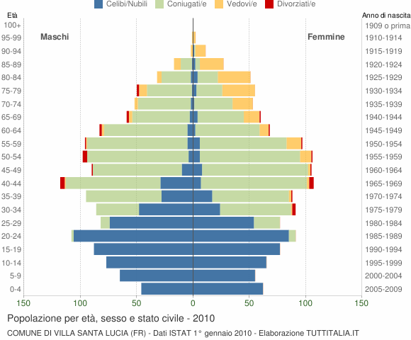 Grafico Popolazione per età, sesso e stato civile Comune di Villa Santa Lucia (FR)