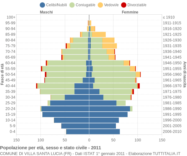 Grafico Popolazione per età, sesso e stato civile Comune di Villa Santa Lucia (FR)