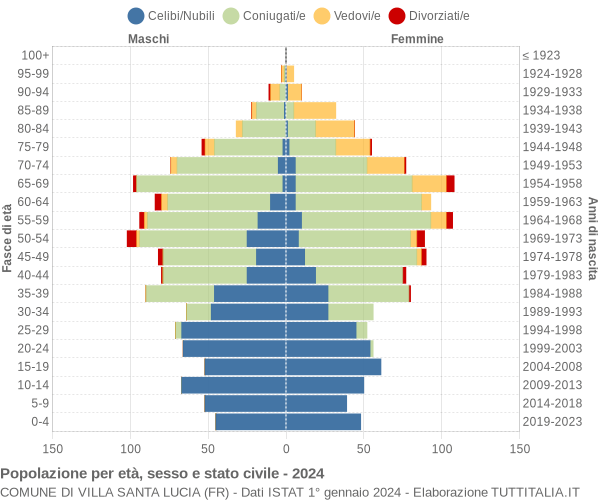 Grafico Popolazione per età, sesso e stato civile Comune di Villa Santa Lucia (FR)