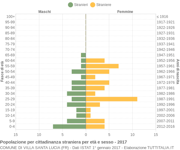 Grafico cittadini stranieri - Villa Santa Lucia 2017