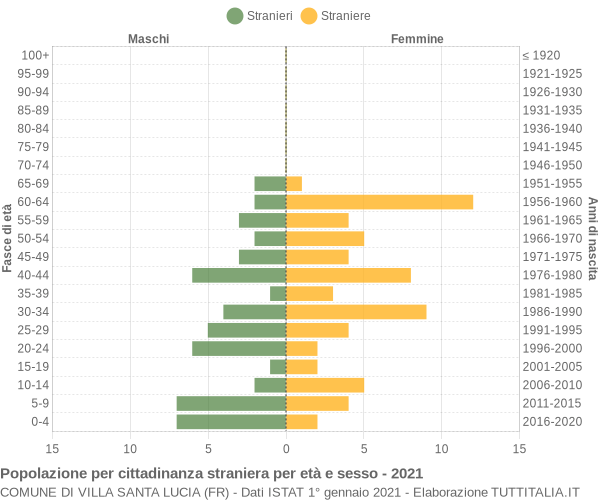 Grafico cittadini stranieri - Villa Santa Lucia 2021